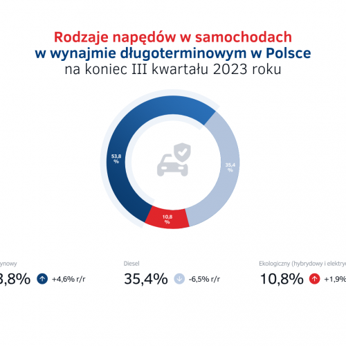 Napędy w wynajmie długoterminowym w Polsce na koniec III kw. 2023.png